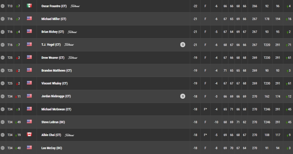 Web.com Final Stage Leaderboard