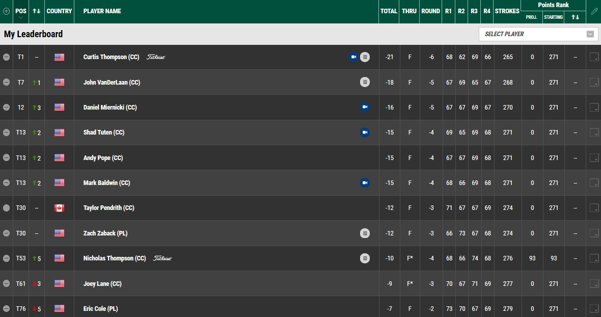 Korn Ferry Tour Final Stage Leaderboard