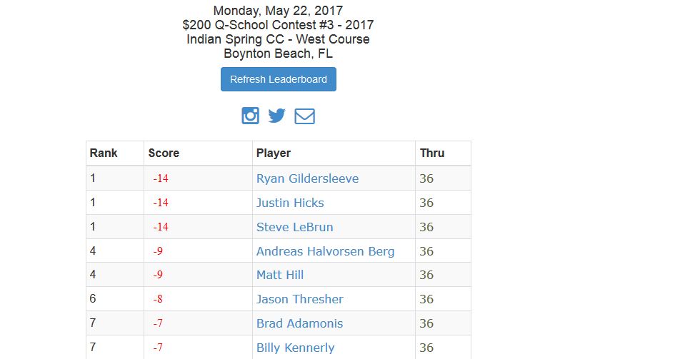 Contest #3 Leaderboard