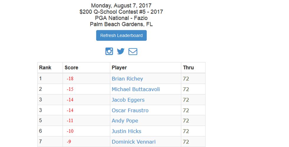 Web.com Q-School Contest #5 Leaderboard